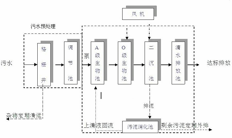 一體化污水處理設(shè)備的優(yōu)點(diǎn)