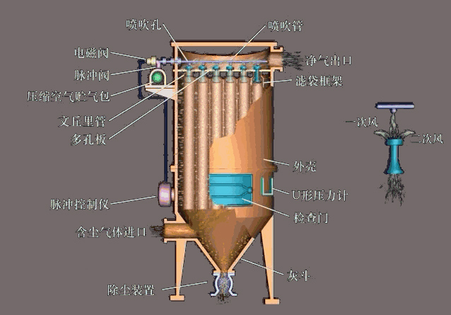 袋式除塵器的工作原理與結構介紹